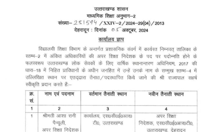 शिक्षा विभाग में पांच अधिकारियों को पदोन्नति के पदों पर मिली तैनाती…