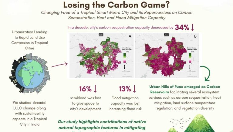 शहरी विकास की वजह से कार्बन को सोखने की क्षमता में 34 प्रतिशत की कमी